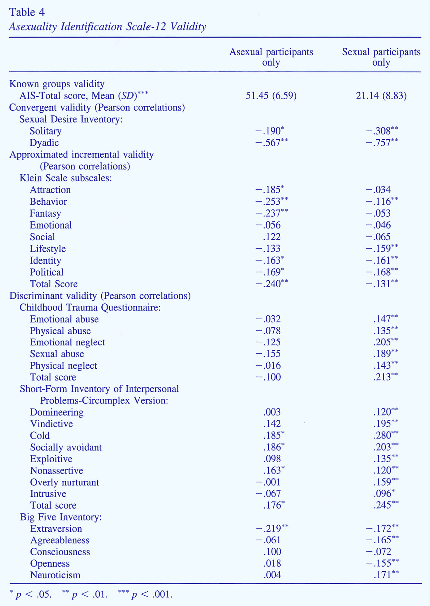 Asexuality Identification Scale-12 validity.