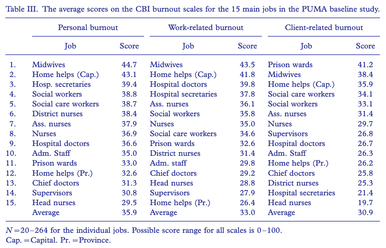 The average scores on the CBI burnout scales for the 15 main jobs in the PUMA baseline study.