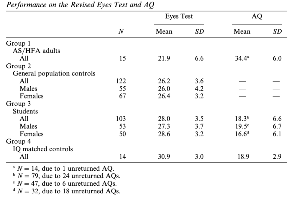 Table of the performance on the Revised Eyes Test and AQ