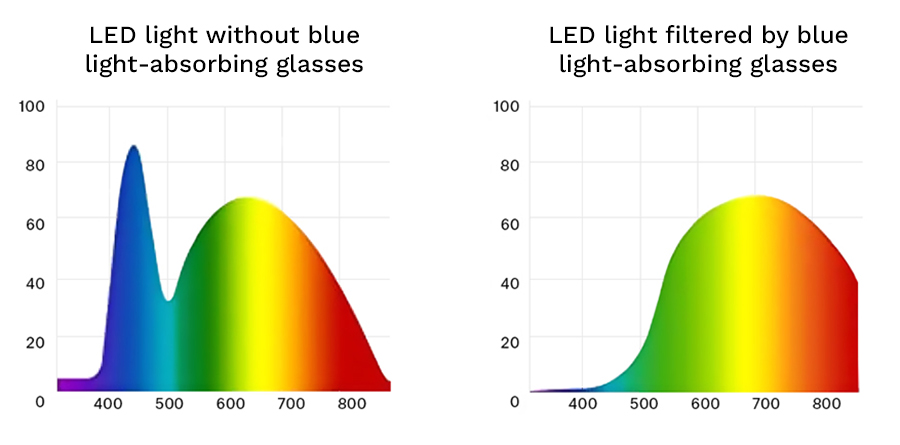 Diagrams showing the difference between the wavelengths of LED light that enter the eye with and without blue light-absorbing lenses.