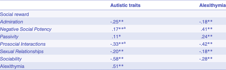 Embrace Autism | Alexithymia & autism guide | table
